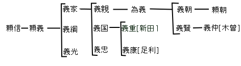 源義家家系図